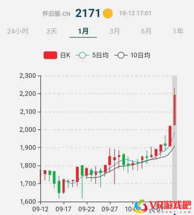 魔兽TBC：玩家5开打格鲁尔金团，一趟分6000G，暴雪该管同步器了