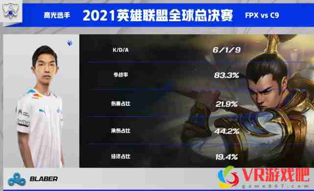 小天迷失自我！FPX不敌C9遭遇两连败 出线形势告急