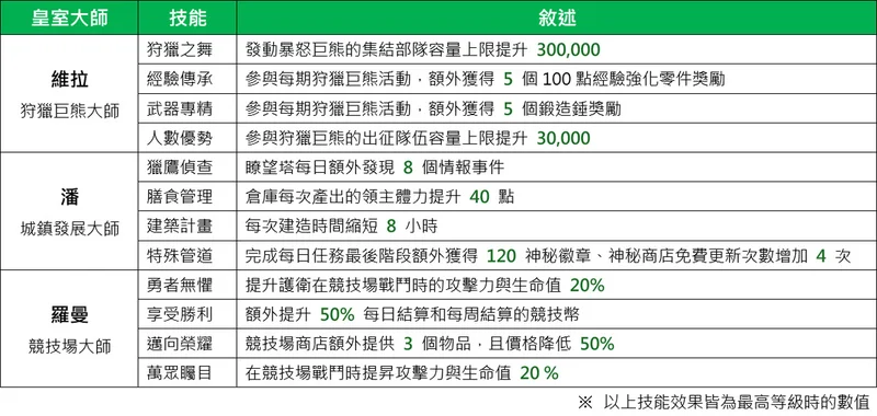 《Kingshot》推出大师系统桃源大冒险活动同步开放